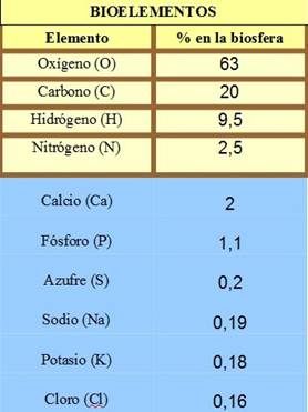 https://sites.google.com/site/ampliabiogeo/_/rsrc/1267113009804/bioqui/elementos_biosfera.jpg