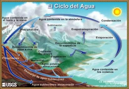iclo del agua