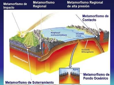 https://sites.google.com/site/ampliabiogeo/_/rsrc/1266254008260/ciclo_rocas/el-metamorfismo-y-sus-tipos/tipos_metamorfismo.jpg