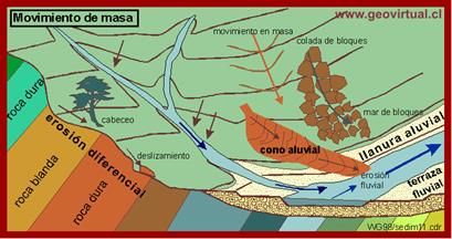https://sites.google.com/site/ampliabiogeo/_/rsrc/1266762120413/ciclo_rocas/el-transporte-geologico/Sedim11.gif