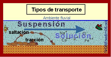 https://sites.google.com/site/ampliabiogeo/_/rsrc/1266762240774/ciclo_rocas/el-transporte-geologico/Sedim08.gif