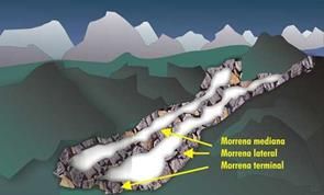 https://sites.google.com/site/ampliabiogeo/_/rsrc/1266762591755/ciclo_rocas/el-transporte-geologico/morrenas1.jpg