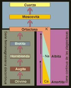 https://sites.google.com/site/ampliabiogeo/_/rsrc/1266765926597/ciclo_rocas/magmatismo/bowen1.gif