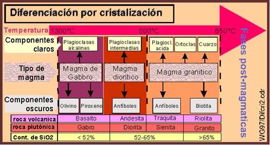 https://sites.google.com/site/ampliabiogeo/_/rsrc/1266766355775/ciclo_rocas/magmatismo/Diferenciacion_magmatica2.gif