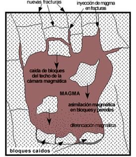 https://sites.google.com/site/ampliabiogeo/_/rsrc/1266766534611/ciclo_rocas/magmatismo/asimilacion_magmatica.gif